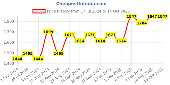 tatacliq.com Daily Life Forever52 Coverup Foundation FCU 20.6 Toast - 30 ml daily life forever52 Price History Graph from 17 Jul 2024 to 13 Oct 2025