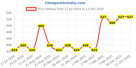 tatacliq.com Daily Life Forever52 Fix Quickly Makeup Setting Spray NSM001 - 60 ml daily life forever52 Price History Graph from 17 Jul 2024 to 11 Oct 2025