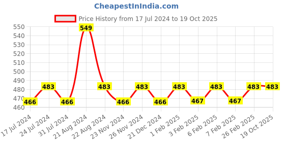 tatacliq.com Daily Life Forever52 Flawless Fusion Bronzing Blusher Brownie - 18 gm daily life forever52 Price History Graph from 17 Jul 2024 to 19 Oct 2025