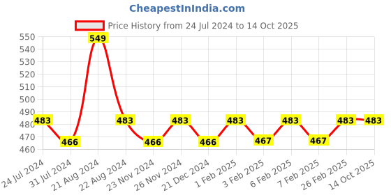 tatacliq.com Daily Life Forever52 Flawless Fusion Bronzing Blusher Chocolate - 18 gm daily life forever52 Price History Graph from 24 Jul 2024 to 12 Oct 2025