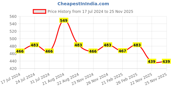 tatacliq.com Daily Life Forever52 Flawless Fusion Bronzing Blusher Golden Brown - 18 gm daily life forever52 Price History Graph from 17 Jul 2024 to 24 Nov 2025
