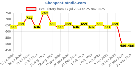 tatacliq.com Daily Life Forever52 Flourish Cream Blush FCB002 - 18 ml daily life forever52 Price History Graph from 17 Jul 2024 to 25 Nov 2025