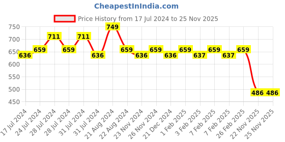 tatacliq.com Daily Life Forever52 Flourish Cream Blush FCB003 - 18 ml daily life forever52 Price History Graph from 17 Jul 2024 to 25 Nov 2025