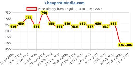 tatacliq.com Daily Life Forever52 Flourish Cream Blush FCB004 - 18 ml daily life forever52 Price History Graph from 17 Jul 2024 to 1 Dec 2025