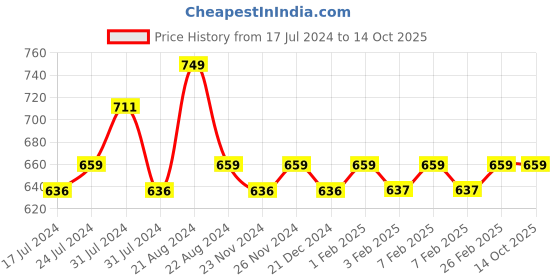 tatacliq.com Daily Life Forever52 Flourish Cream Blush FCB005 - 18 ml daily life forever52 Price History Graph from 17 Jul 2024 to 14 Oct 2025