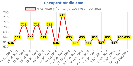 tatacliq.com Daily Life Forever52 Flourish Cream Contour FCC002 - 16 ml daily life forever52 Price History Graph from 17 Jul 2024 to 14 Oct 2025