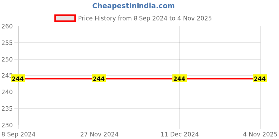 tatacliq.com Daily Life Forever52 Glitz Waterproof Eyeliner Eyeshadow Aventurine - 0.6 ml daily life forever52 Price History Graph from 8 Sep 2024 to 4 Nov 2025