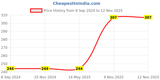 tatacliq.com Daily Life Forever52 Glitz Waterproof Eyeliner Eyeshadow Opal - 0.6 ml daily life forever52 Price History Graph from 8 Sep 2024 to 12 Nov 2025
