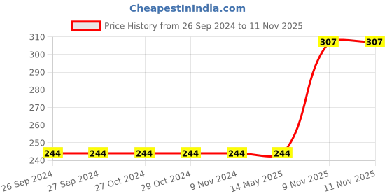 tatacliq.com Daily Life Forever52 Glitz Waterproof Eyeliner Eyeshadow Sodalite - 0.6 ml daily life forever52 Price History Graph from 26 Sep 2024 to 10 Nov 2025