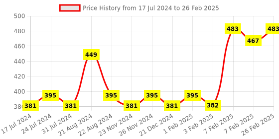 tatacliq.com Daily Life Forever52 Glow & Prep Makeup Primer GPM001 - 60 ml daily life forever52 Price History Graph from 17 Jul 2024 to 26 Feb 2025