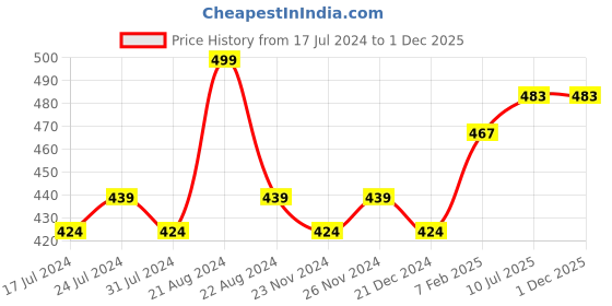 tatacliq.com Daily Life Forever52 Glow On Highlighter Bonfire - 12 gm daily life forever52 Price History Graph from 17 Jul 2024 to 29 Nov 2025