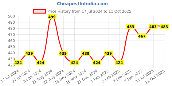 tatacliq.com Daily Life Forever52 Glow On Highlighter Enchant - 12 gm daily life forever52 Price History Graph from 17 Jul 2024 to 11 Oct 2025