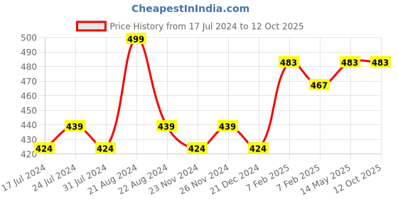 tatacliq.com Daily Life Forever52 Glow On Highlighter Eros - 12 gm daily life forever52 Price History Graph from 17 Jul 2024 to 12 Oct 2025