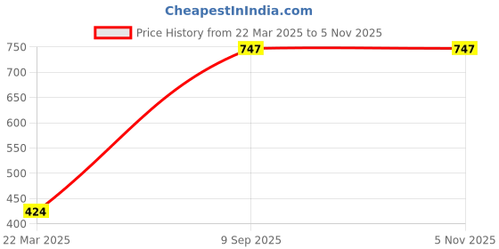 tatacliq.com Daily Life Forever52 Hyaluronic Acid Serum - 30 ml daily life forever52 Price History Graph from 22 Mar 2025 to 3 Nov 2025
