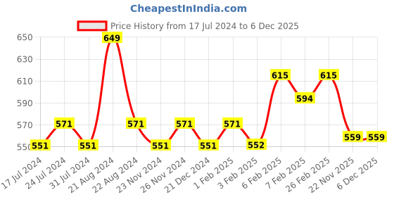 tatacliq.com Daily Life Forever52 Juicy Cheeks Soft Cheek Liquid Blush Milky Wave - 10 ml daily life forever52 Price History Graph from 17 Jul 2024 to 5 Dec 2025