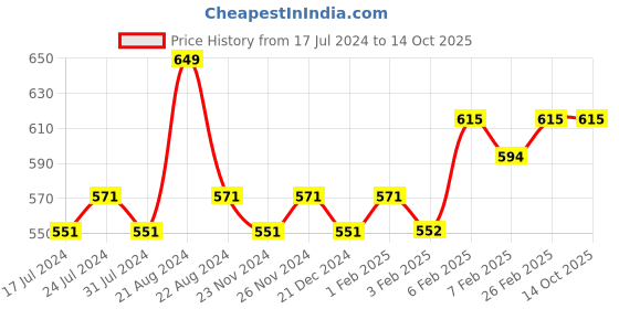 tatacliq.com Daily Life Forever52 Juicy Cheeks Soft Cheek Liquid Blush Sugar Plum - 10 ml daily life forever52 Price History Graph from 17 Jul 2024 to 13 Oct 2025