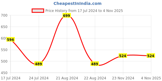tatacliq.com Daily Life Forever52 Lip Paint FM0701 - 27 gm daily life forever52 Price History Graph from 17 Jul 2024 to 4 Nov 2025