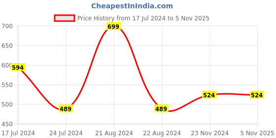 tatacliq.com Daily Life Forever52 Lip Paint FM0708 - 27 gm daily life forever52 Price History Graph from 17 Jul 2024 to 4 Nov 2025