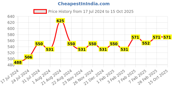 tatacliq.com Daily Life Forever52 Long Wear el Eyeliner & Tattoo GT008 - 5 gm daily life forever52 Price History Graph from 17 Jul 2024 to 14 Oct 2025