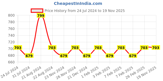 tatacliq.com Daily Life Forever52 Longwear Fixing Spray - 100 ml daily life forever52 Price History Graph from 24 Jul 2024 to 18 Nov 2025