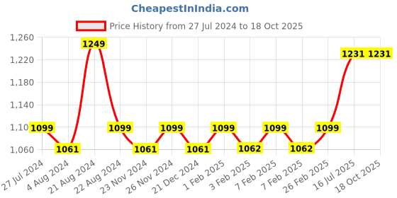 tatacliq.com Daily Life Forever52 Makeup Fixer Spray Long Lasting & Matte Finish KMF001 - 100 ml daily life forever52 Price History Graph from 27 Jul 2024 to 18 Oct 2025