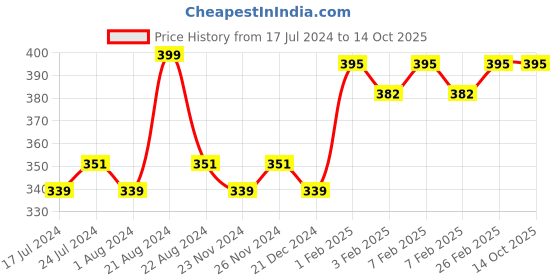 tatacliq.com Daily Life Forever52 Miracle Liquid Eyeliner ARG001 - 3 ml daily life forever52 Price History Graph from 17 Jul 2024 to 14 Oct 2025