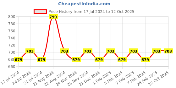 tatacliq.com Daily Life Forever52 Mist & Fix Makeup Setting Spray MSM001 - 150 ml daily life forever52 Price History Graph from 17 Jul 2024 to 11 Oct 2025