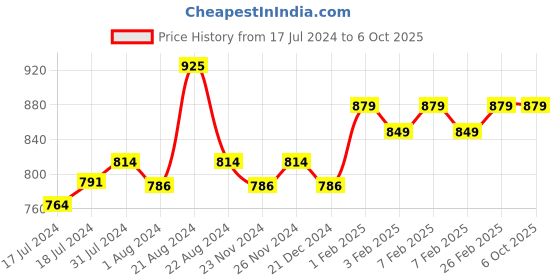 tatacliq.com Daily Life Forever52 Moisture Base MPM001 - 30 ml daily life forever52 Price History Graph from 17 Jul 2024 to 6 Oct 2025