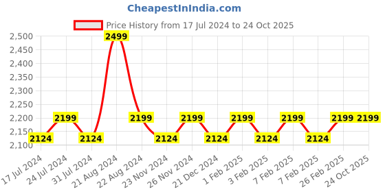 tatacliq.com Daily Life Forever52 Pro Artist Multitasker Corrector Palette - 36 gm daily life forever52 Price History Graph from 17 Jul 2024 to 24 Oct 2025