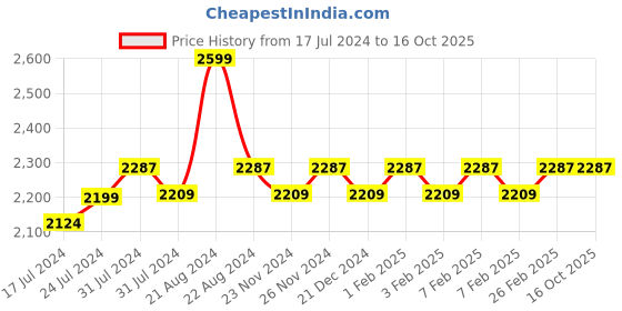 tatacliq.com Daily Life Forever52 Pro Artist Multitasker Lipstick Palette - 36 gm daily life forever52 Price History Graph from 17 Jul 2024 to 15 Oct 2025