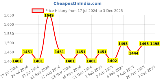 tatacliq.com Daily Life Forever52 Pro Artist Ultra Defination Liquid Foundation - 60 ml daily life forever52 Price History Graph from 17 Jul 2024 to 3 Dec 2025