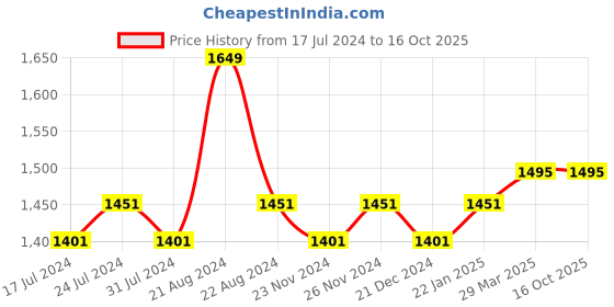 tatacliq.com Daily Life Forever52 Pro Artist Ultra Defination Liquid Foundation - 60 ml daily life forever52 Price History Graph from 17 Jul 2024 to 16 Oct 2025