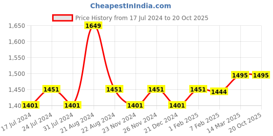tatacliq.com Daily Life Forever52 Pro Artist Ultra Defination Liquid Foundation - 60 ml daily life forever52 Price History Graph from 17 Jul 2024 to 17 Oct 2025
