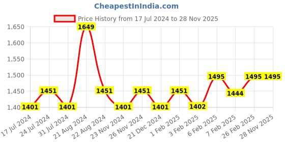 tatacliq.com Daily Life Forever52 Pro Artist Ultra Defination Liquid Foundation - 60 ml daily life forever52 Price History Graph from 17 Jul 2024 to 28 Nov 2025