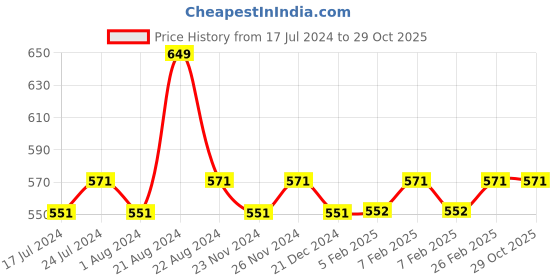 tatacliq.com Daily Life Forever52 Purist Liquid Eyeliner F801 - 3 ml daily life forever52 Price History Graph from 17 Jul 2024 to 29 Oct 2025