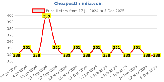 tatacliq.com Daily Life Forever52 Sensational Liquid Lipstick Blush Nude-003 - 10 ml daily life forever52 Price History Graph from 17 Jul 2024 to 5 Dec 2025