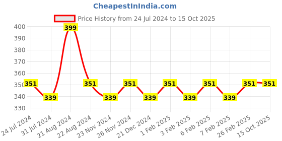 tatacliq.com Daily Life Forever52 Sensational Liquid Lipstick Creamy Caramel-010 - 10 ml daily life forever52 Price History Graph from 24 Jul 2024 to 14 Oct 2025