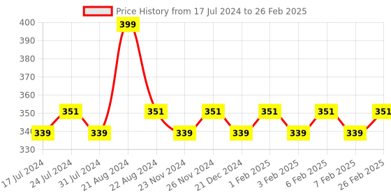 tatacliq.com Daily Life Forever52 Sensational Liquid Lipstick No Cliche-011 - 10 ml daily life forever52 Price History Graph from 17 Jul 2024 to 26 Feb 2025