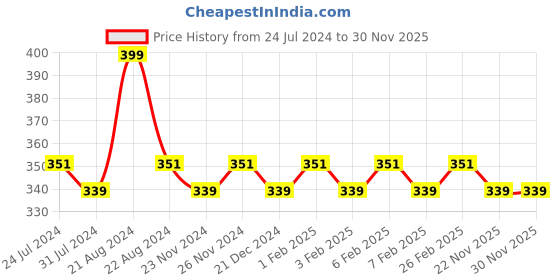 tatacliq.com Daily Life Forever52 Sensational Liquid Lipstick Sand Nude-001 - 10 ml daily life forever52 Price History Graph from 24 Jul 2024 to 30 Nov 2025