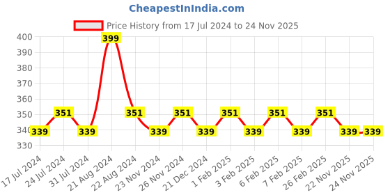 tatacliq.com Daily Life Forever52 Sensational Liquid Lipstick Sepia Brown-009 - 10 ml daily life forever52 Price History Graph from 17 Jul 2024 to 24 Nov 2025