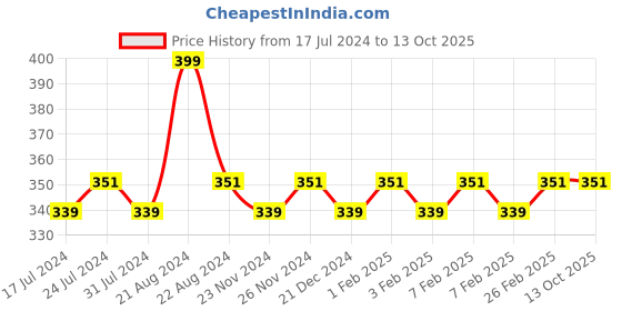 tatacliq.com Daily Life Forever52 Sensational Liquid Lipstick Terra Cotta-006 - 10 ml daily life forever52 Price History Graph from 17 Jul 2024 to 13 Oct 2025