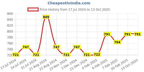 tatacliq.com Daily Life Forever52 Showstopper Liquid Matte Lipstick Bandit - 5 ml daily life forever52 Price History Graph from 17 Jul 2024 to 13 Oct 2025