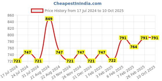 tatacliq.com Daily Life Forever52 Showstopper Liquid Matte Lipstick Devlish - 5 ml daily life forever52 Price History Graph from 17 Jul 2024 to 9 Oct 2025