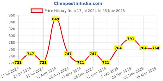 tatacliq.com Daily Life Forever52 Showstopper Liquid Matte Lipstick Forbidden - 5 ml daily life forever52 Price History Graph from 17 Jul 2024 to 24 Nov 2025
