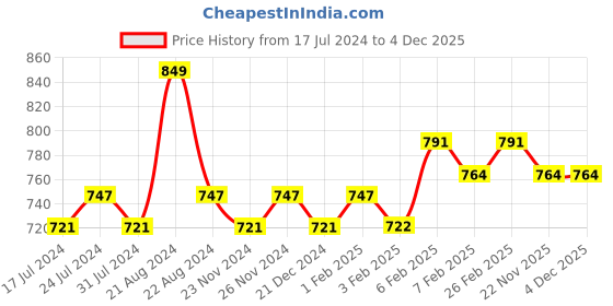 tatacliq.com Daily Life Forever52 Showstopper Liquid Matte Lipstick Iconic - 5 ml daily life forever52 Price History Graph from 17 Jul 2024 to 4 Dec 2025
