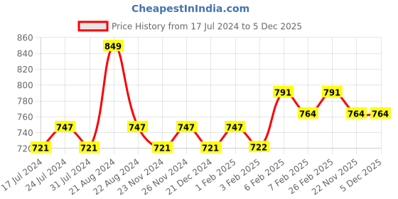 tatacliq.com Daily Life Forever52 Showstopper Liquid Matte Lipstick Merlot - 5 ml daily life forever52 Price History Graph from 17 Jul 2024 to 4 Dec 2025
