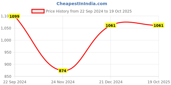 tatacliq.com Daily Life Forever52 Spotlight low Stick Foundation SGS005 - 14 gm daily life forever52 Price History Graph from 22 Sep 2024 to 17 Oct 2025