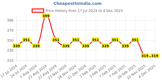 tatacliq.com Daily Life Forever52 STAR DUST Eyeshadow Glitter SD014 - 2.5 gm daily life forever52 Price History Graph from 17 Jul 2024 to 4 Dec 2025