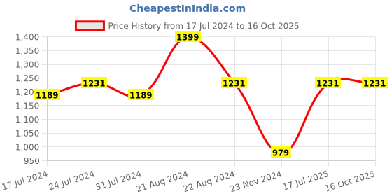 tatacliq.com Daily Life Forever52 Sunkissed Illuminator or Highlighter ILU001 - 8 gm daily life forever52 Price History Graph from 17 Jul 2024 to 16 Oct 2025