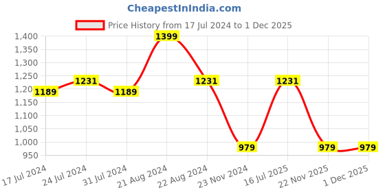 tatacliq.com Daily Life Forever52 Sunkissed Illuminator or Highlighter ILU004 - 8 gm daily life forever52 Price History Graph from 17 Jul 2024 to 1 Dec 2025